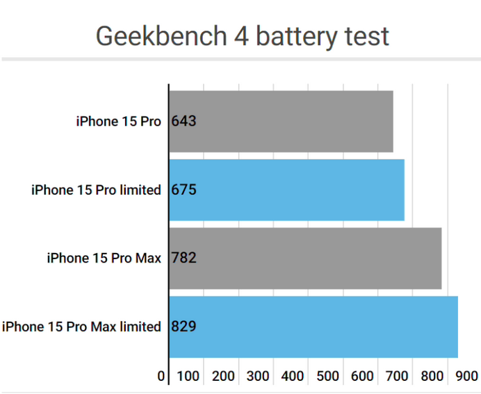 前锋apple维修站iPhone15Pro的ProMotion高刷功能耗电吗