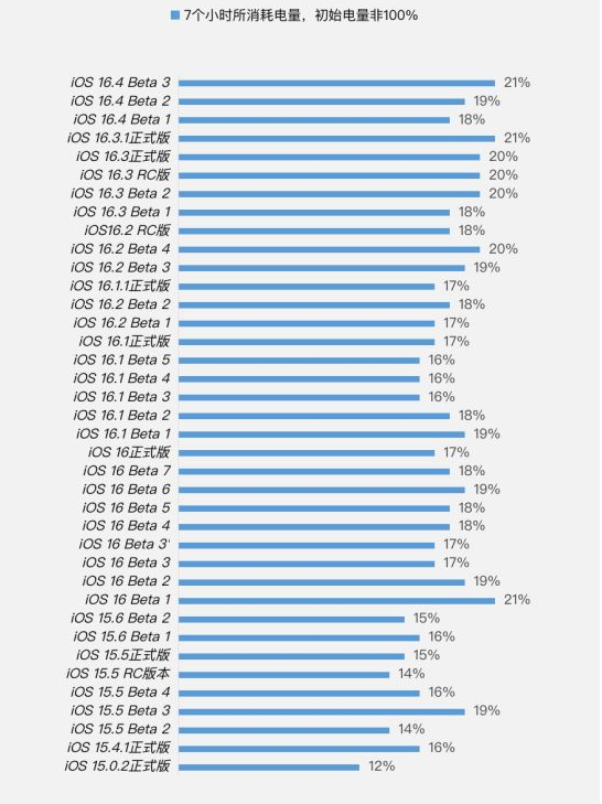 前锋苹果手机维修分享iOS 16.4 Beta 3续航跑分等测试结果汇总 