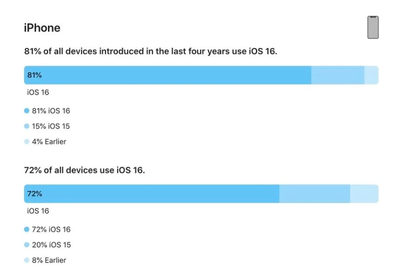 前锋苹果手机维修分享iOS 16 / iPadOS 16 安装率 