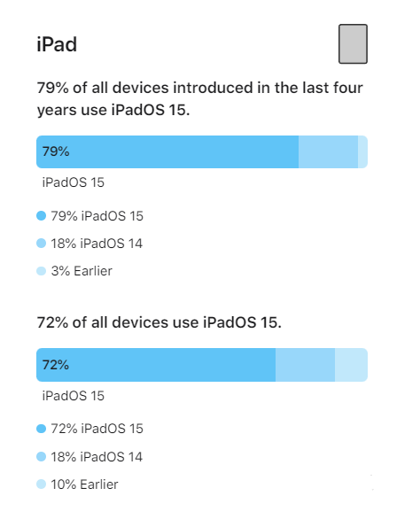 前锋苹果手机维修分享iOS 16将至，iOS 15安装率怎么样 