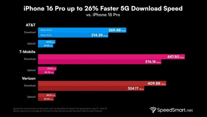 前锋苹果手机维修分享iPhone 16 Pro 系列的 5G 速度 