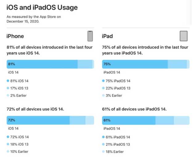 前锋苹果手机维修分享有多少用户更新了 iOS 14 
